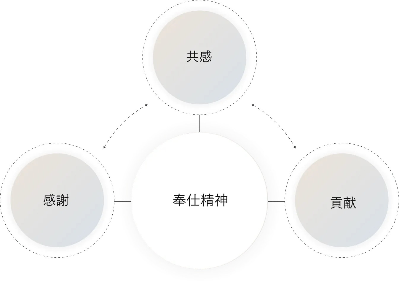 共感・感謝・貢献を大切に美を通じて幸せを届ける。